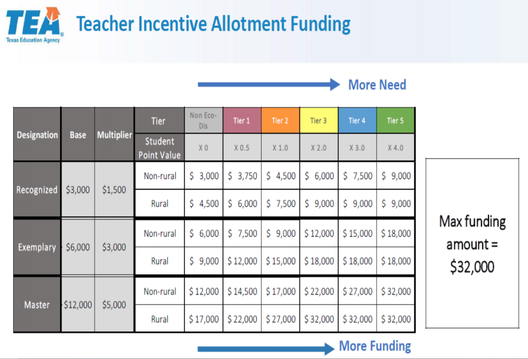 TEA Teacher Incentive Allotment Funding
